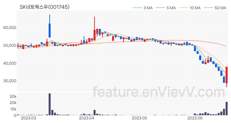 [특징주] SK네트웍스우 주가와 차트 분석 2023.06.21