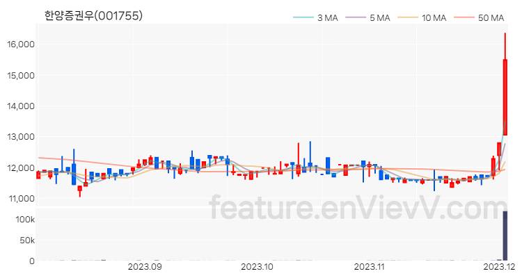 [특징주 분석] 한양증권우 주가 차트 (2023.12.04)