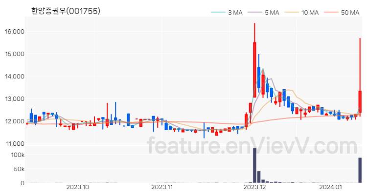 [특징주 분석] 한양증권우 주가 차트 (2024.01.11)