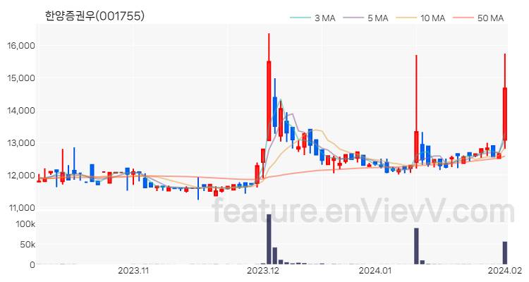 [특징주 분석] 한양증권우 주가 차트 (2024.02.01)