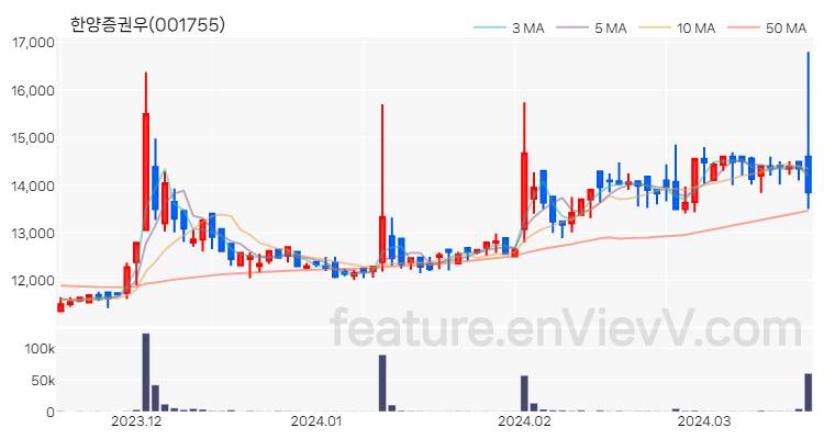 [특징주] 한양증권우 주가와 차트 분석 2024.03.19
