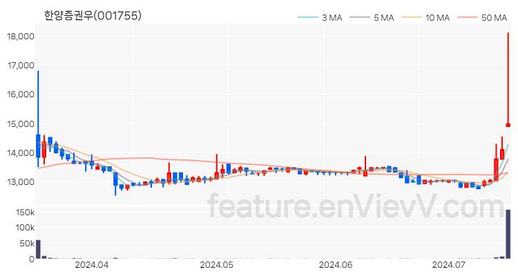 [특징주 분석] 한양증권우 주가 차트 (2024.07.15)