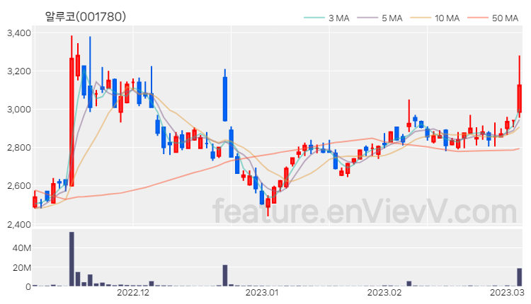 [특징주 분석] 알루코 주가 차트 (2023.03.06)