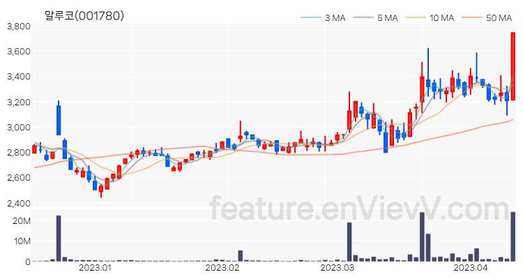 [특징주 분석] 알루코 주가 차트 (2023.04.12)