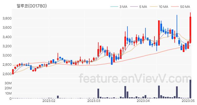 [특징주 분석] 알루코 주가 차트 (2023.05.03)