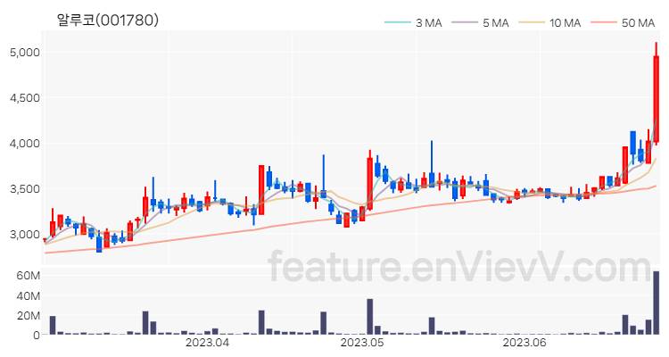 [특징주 분석] 알루코 주가 차트 (2023.06.28)