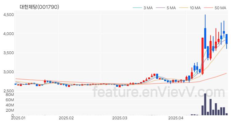 [특징주 분석] 대한제당 주가 차트 (2025.04.29)