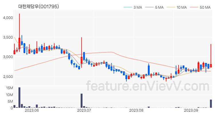 [특징주 분석] 대한제당우 주가 차트 (2023.09.13)