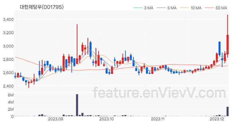 [특징주] 대한제당우 주가와 차트 분석 2023.12.07