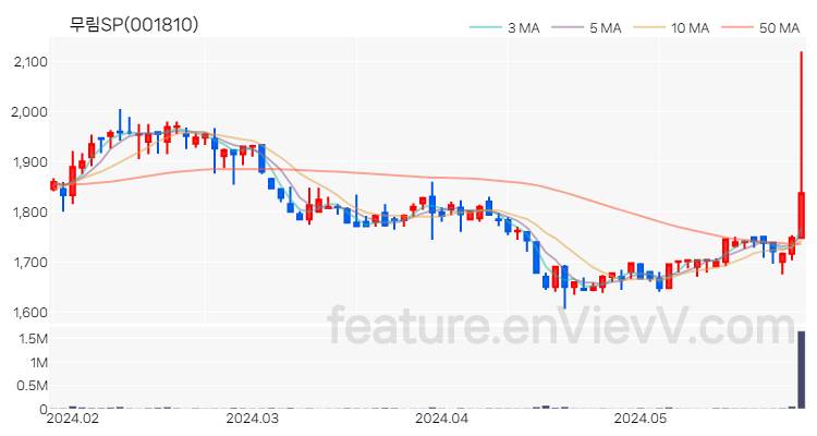 [특징주 분석] 무림SP 주가 차트 (2024.05.29)