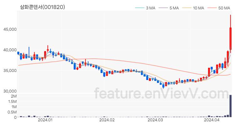 [특징주 분석] 삼화콘덴서 주가 차트 (2024.04.12)