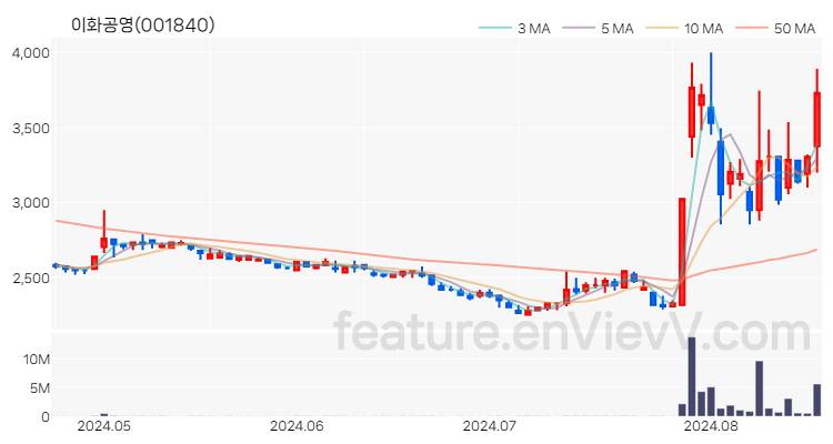 [특징주 분석] 이화공영 주가 차트 (2024.08.20)