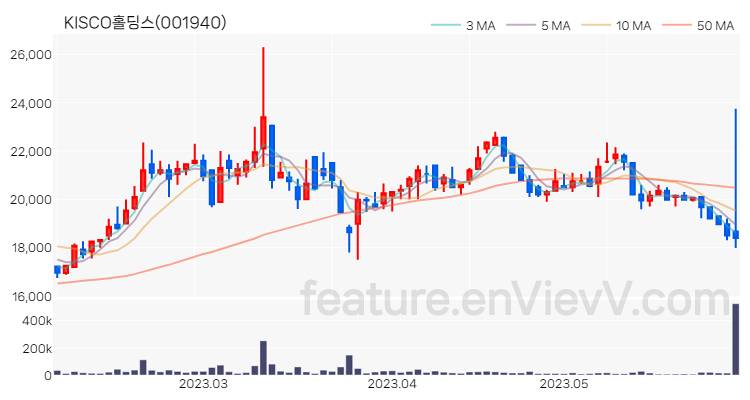 [특징주] KISCO홀딩스 주가와 차트 분석 2023.06.01
