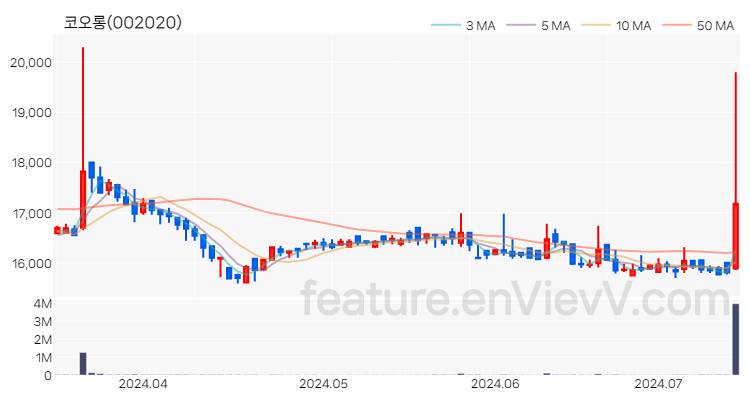 [특징주 분석] 코오롱 주가 차트 (2024.07.12)
