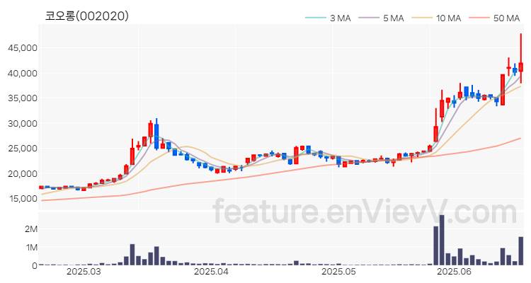 [특징주 분석] 코오롱 주가 차트 (2025.06.19)