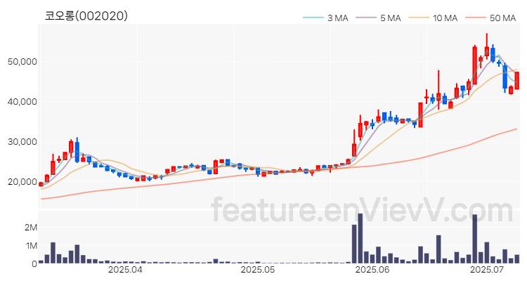 [특징주 분석] 코오롱 주가 차트 (2025.07.08)