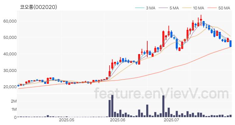 [특징주 분석] 코오롱 주가 차트 (2025.08.01)