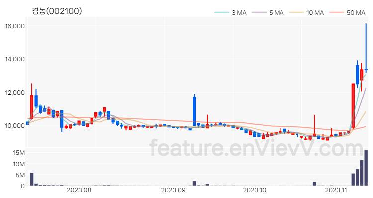 [특징주 분석] 경농 주가 차트 (2023.11.10)