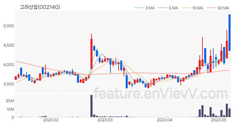 [특징주 분석] 고려산업 주가 차트 (2023.05.09)