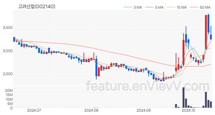 [특징주 분석] 고려산업 주가 차트 (2024.10.17)