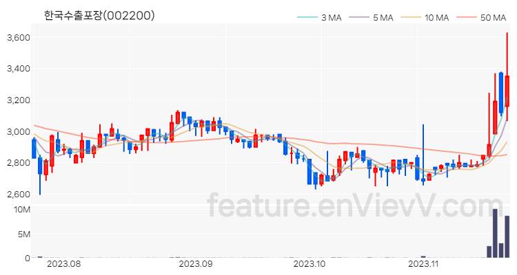 [특징주 분석] 한국수출포장 주가 차트 (2023.11.21)
