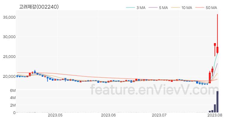 [특징주 분석] 고려제강 주가 차트 (2023.08.03)