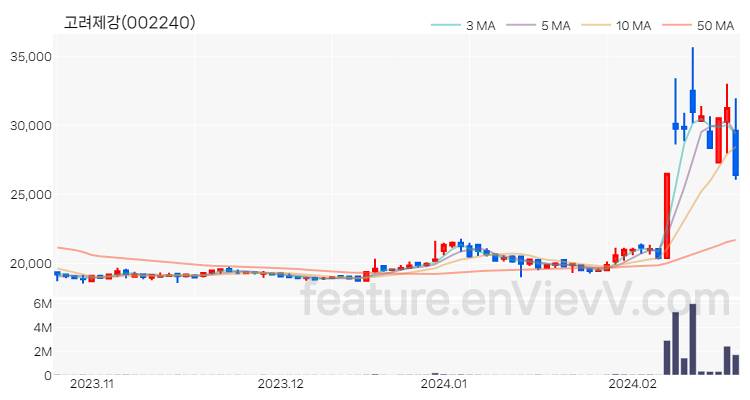 [특징주 분석] 고려제강 주가 차트 (2024.02.21)