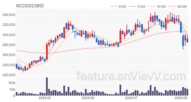 [특징주 분석] KCC 주가 차트 (2024.08.07)