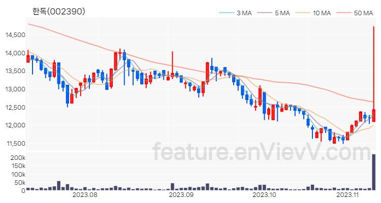 [특징주 분석] 한독 주가 차트 (2023.11.09)