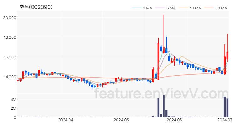 [특징주 분석] 한독 주가 차트 (2024.07.02)