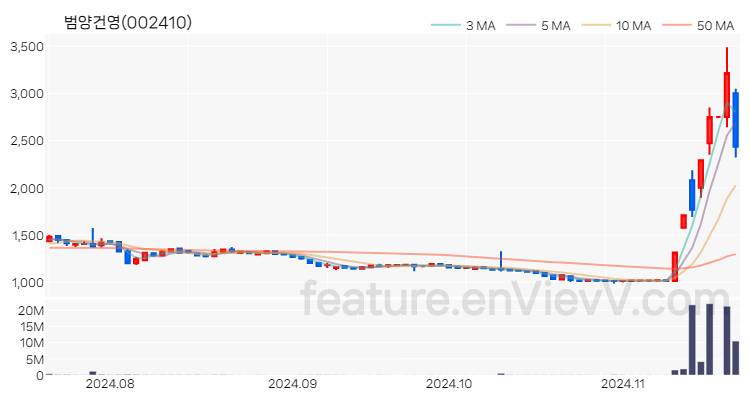 [특징주] 범양건영 주가와 차트 분석 2024.11.20