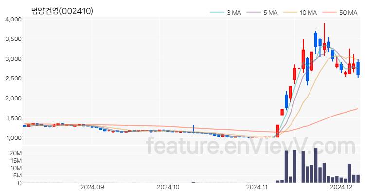 [특징주] 범양건영 주가와 차트 분석 2024.12.06