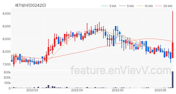 [특징주] 세기상사 주가와 차트 분석 2023.06.13