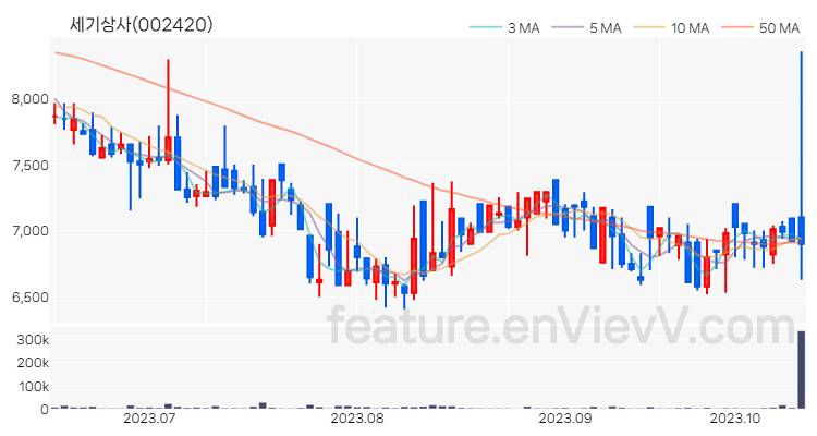 [특징주 분석] 세기상사 주가 차트 (2023.10.16)