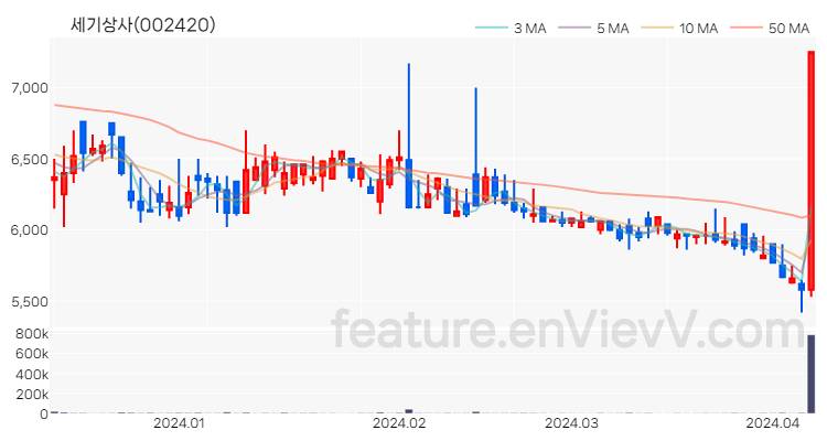 [특징주] 세기상사 주가와 차트 분석 2024.04.08