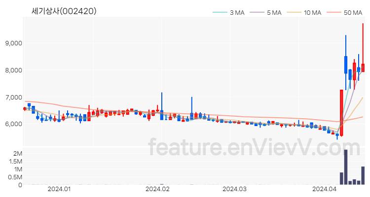 [특징주] 세기상사 주가와 차트 분석 2024.04.16