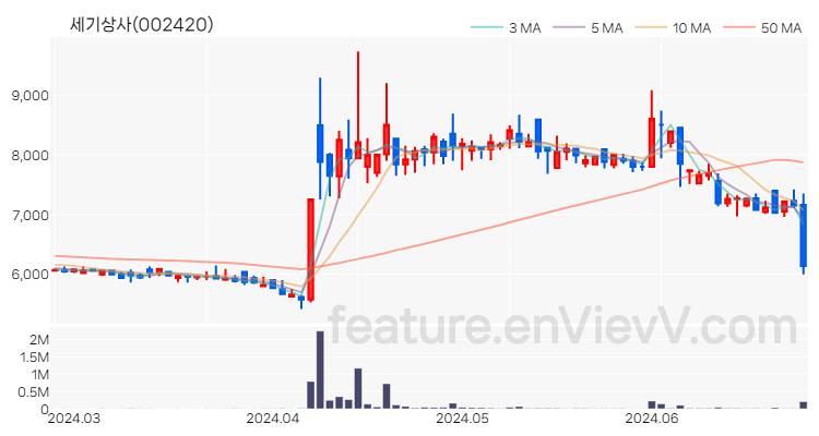 [특징주 분석] 세기상사 주가 차트 (2024.06.26)