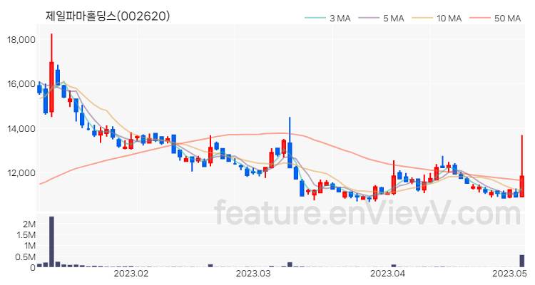 [특징주 분석] 제일파마홀딩스 주가 차트 (2023.05.04)