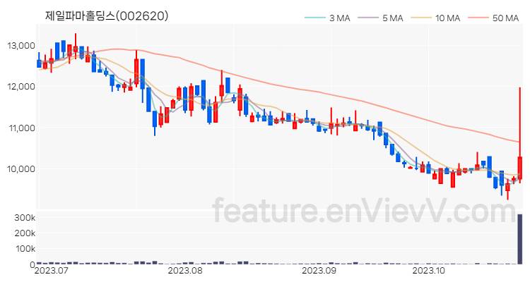 [특징주] 제일파마홀딩스 주가와 차트 분석 2023.10.26