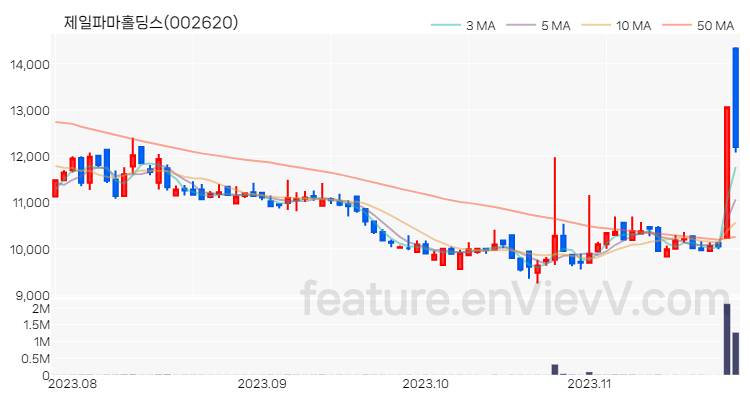 [특징주 분석] 제일파마홀딩스 주가 차트 (2023.11.24)