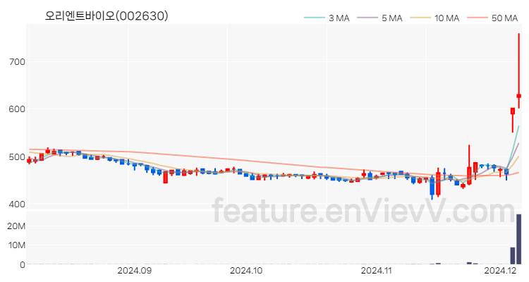 [특징주] 오리엔트바이오 주가와 차트 분석 2024.12.05