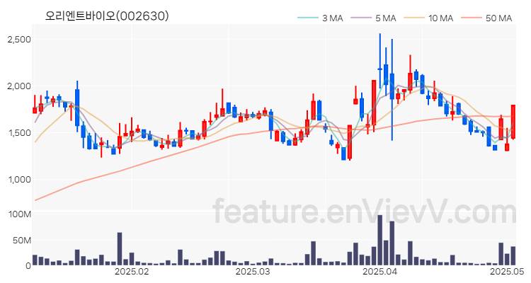 [특징주 분석] 오리엔트바이오 주가 차트 (2025.05.07)