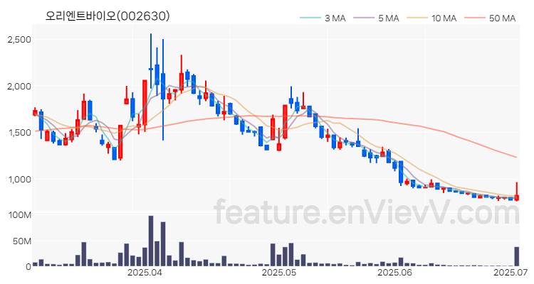 [특징주 분석] 오리엔트바이오 주가 차트 (2025.07.02)