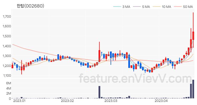 [특징주] 한탑 주가와 차트 분석 2023.04.21