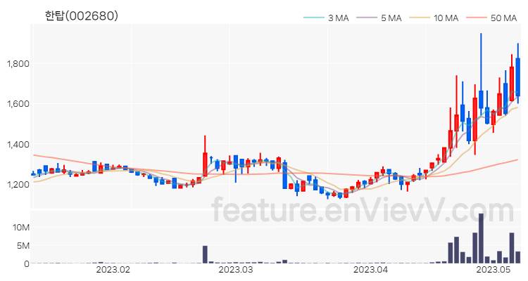 [특징주 분석] 한탑 주가 차트 (2023.05.09)