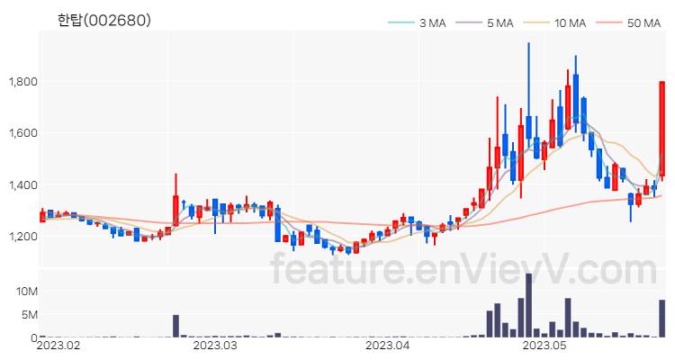 [특징주] 한탑 주가와 차트 분석 2023.05.24