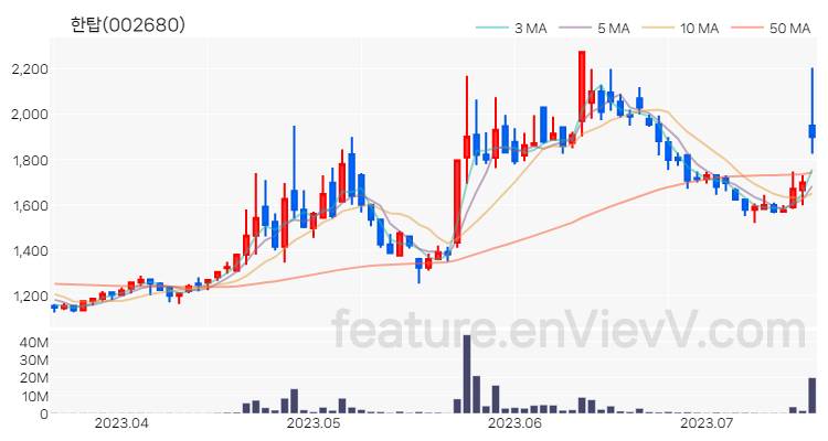 [특징주 분석] 한탑 주가 차트 (2023.07.18)
