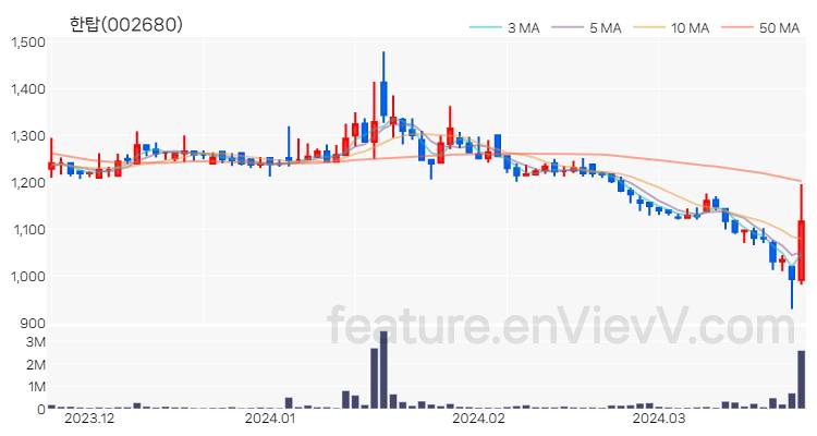 [특징주] 한탑 주가와 차트 분석 2024.03.25