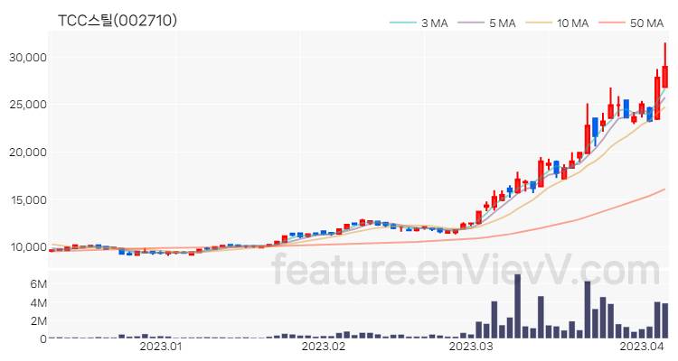 [특징주] TCC스틸 주가와 차트 분석 2023.04.06