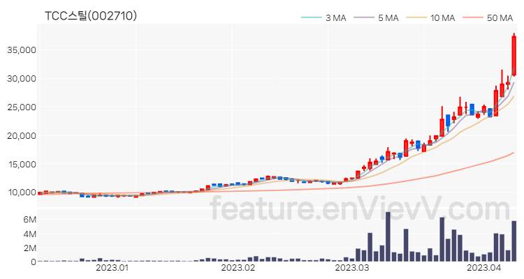 [특징주 분석] TCC스틸 주가 차트 (2023.04.10)